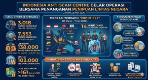 Indonesia Anti-Scam Centre Gelar Operasi Bersama Penanganan Penipuan Lintas Negara