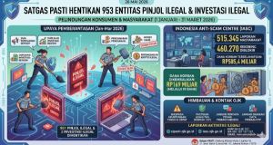 Satgas PASTI Hentikan 953 Pinjol dan Penawaran Investasi Ilegal